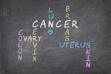 Obraz premium Common types of cancer in females colon lung cervical breast uterine ovarian and skin cancer texts in crossword pattern. Blackboard background.