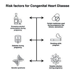 Outline of Risk factors for congenital heart disease flat vector collection set - obrazy, fototapety, plakaty