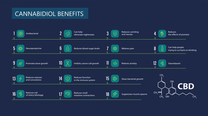 Cannabidiol Benefits, blue banner with benefits with icons and cannabidiol chemical formula in minimalistic style