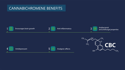 Cannabichromene Benefits, blue poster with infographic and Cannabichromene chemical formula