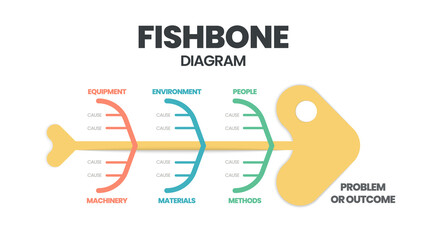 A fishbone or cause and effect 
 diagram is a  brainstorming tool to analyze the root causes of an effect. The vector featured a fish skeleton template for presentation with editable text  - obrazy, fototapety, plakaty