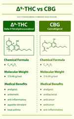∆9-THC vs CBG, Delta 9 Tetrahydrocannabinol vs Cannabigerol vertical infographic Complete