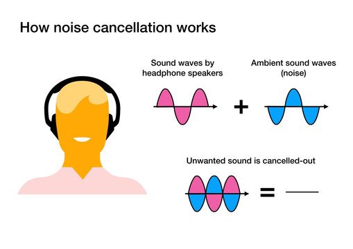 How does noise cancellation technology works
