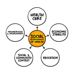 Social determinants of health - economic and social conditions that influence individual and group differences in health status, mind map concept for presentations and reports - obrazy, fototapety, plakaty
