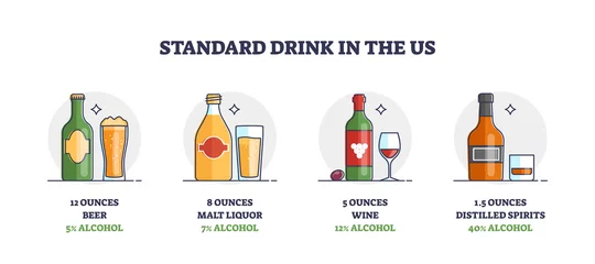Foto op Plexiglas Standard drink size and scale in US measurement system outline concept. Labeled educational beer, malt liquor, wine or distilled spirit volume example in ounces vector illustration. Bar alcohol size. © VectorMine