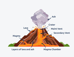 Parts of volcano vector illustration. Volcano cross section illustration - obrazy, fototapety, plakaty