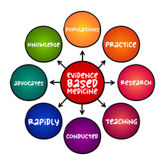 Evidence-based medicine - use of current best evidence in making decisions about the care of individual patients, mind map concept for presentations and reports