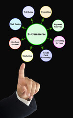 Eight Services supporting E- Commerce