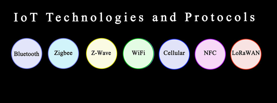 Seven IoT Technologies and Protocols.