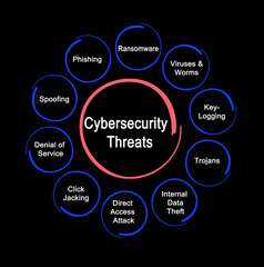 Ten Cybersecurity  Threats.