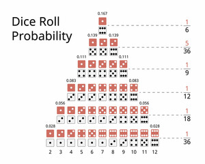 dice roll probability table to calculate the probability of 2 dices 