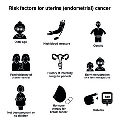 Risk factors of uterine endometrial cancer black and white flat vector icon collection set