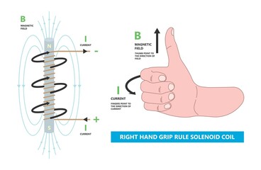 Fleming's Left right hand rule flux motor coil wire plant DC AC Faraday's law alternating John thumb line Screw curl Maxwell's Coulomb's - obrazy, fototapety, plakaty