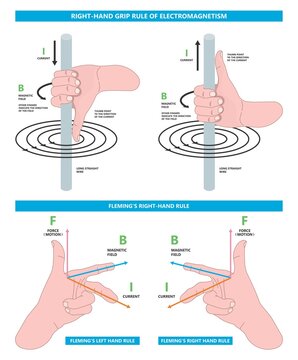 Fleming's Left right hand rule flux motor coil wire plant DC AC Faraday's law alternating John thumb line Screw curl Maxwell's Coulomb's