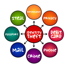 Identity theft occurs when someone uses another person's personal identifying information, to commit fraud or other crime, mind map concept for presentations and reports