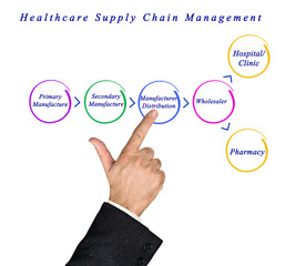 Global Healthcare Supply Chain Management