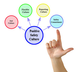 Four Components of Positive Safety Culture