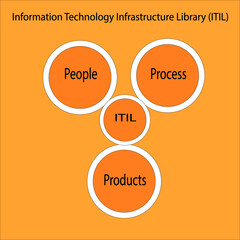 Fototapeta na wymiar ITIL Process Template is IT standard for Information Technolgy Infrastructure Library for IT Support. With ITIL which includes people,process products industries can achieve maximum efficiency