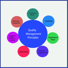 Quality management principles depicts 7 important factors to be focused to get quality.Customer focus,leadership,engagement of people,process approach,improvement,evidance,relationship management.