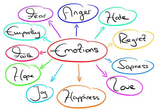 Mindmap Infografic "Emotions"