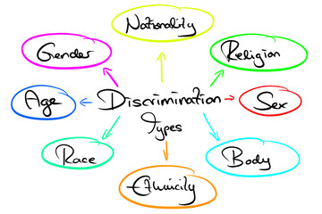 Mindmap "Discrimination Types" 