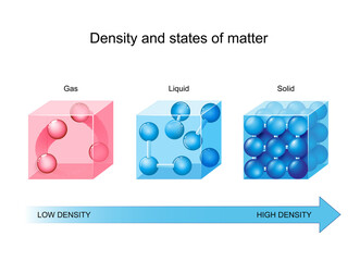 Density and states of matter. density is a mass of a unit volume.