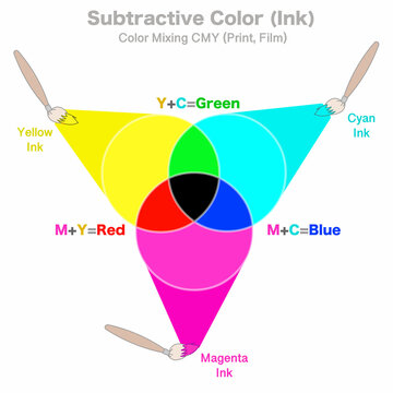 Subtractive color mixing. Pigment, ink color synthesis blend. Primary color Cyan, magenta, yellow, black CMYK. Blue, red, green. for print, film. White background. Educational vector illustration.