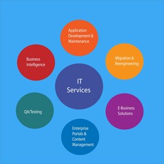 IT Services template dipicts the IT Service team which can provide different services to the Organisation which can yield maximum efficiency.