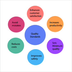 Quality Standards template dipicts benifits of adopting quality standards for eg enhance customer satisfaction,increases productivity,sets minimum quality,improves safety,reduces cost,avoids mistakes