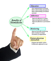 Four Benefits of Telemedicine for patients