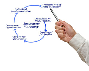 Obraz premium Six Steps in Succession Planning.