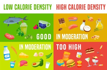 Calorie density chart. Low-density food to eat. Landscape medical poster.