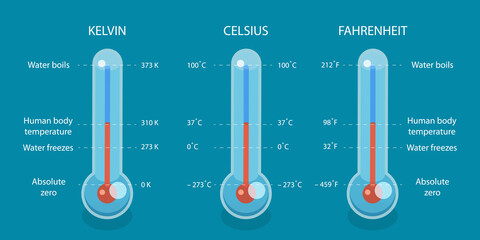 3D Isometric Flat Vector Conceptual Illustration of Scale of Temperature, Celsius, Fahrenheit and Kelvin Thermometers