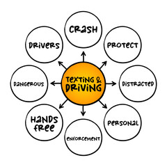 Texting and driving - act of composing, sending, reading text messages, or making similar use of the web while operating a motor vehicle, mind map concept for presentations and reports