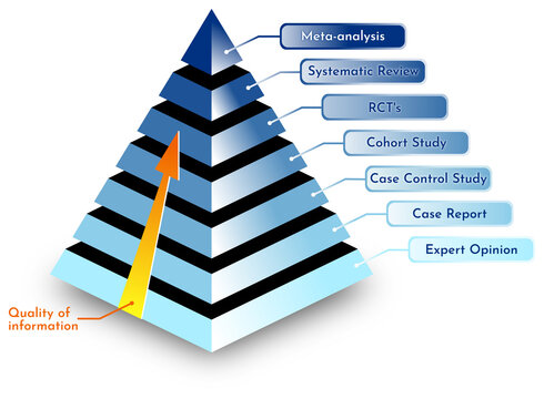 Evidence based medicince pyramid blue with study types and quality of information
