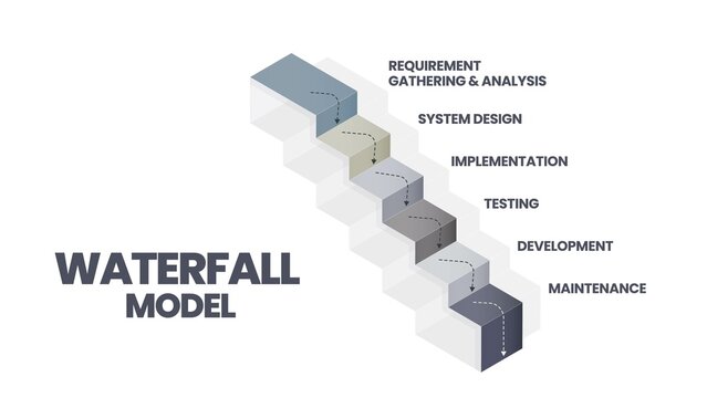The waterfall model infographic vector is used in software engineering or software development processes. The illustration has 6 steps like Agile methodology or design thinking for application  system