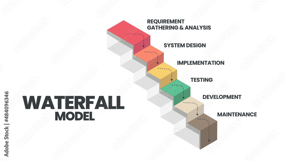 Wall mural the waterfall model infographic vector is used in software engineering or software development proce