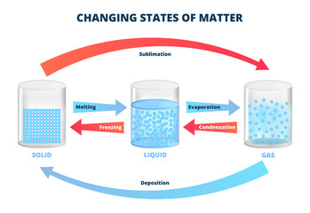 Vector diagram with changing states of matter, three states of matter with different molecular arrangements – solid, liquid, gas. Freezing, melting, condensation, evaporation, sublimation, deposition. - obrazy, fototapety, plakaty