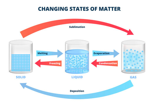 phases of matter diagram