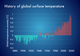Chart showing global surface temperature evolution through the past decades - obrazy, fototapety, plakaty