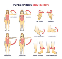 Types of body movements with muscular motion pose examples outline diagram. Labeled educational medical movement of hand, arm and leg as extension, flexion, abduction and adduction vector illustration - obrazy, fototapety, plakaty
