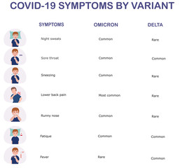 Infographic illustration of Symptoms of Omicron and Delta Variant. The most obvious differences between Omicron and Delta. 
