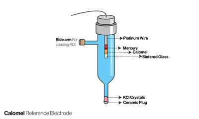 Precision in Electrochemistry Exploring Calomel Reference Electrode in Scientific Vector Illustration, Ideal for Lab Equipment Concepts.