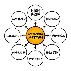 Sedentary lifestyle is a lifestyle type in which little to or no physical activity and exercise is done, mind map concept for presentations and reports