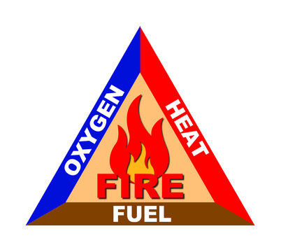 A 3D rendered illustration of the fire triangle consisting of oxygen, heat, and fuel to cause a fire, isolated on white.