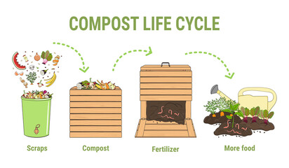 Compost life circle infographic. Composting process. Schema of recycling organic waste from collecting kitchen scraps to use compost for farming. Zero waste. Hand drawn vector illustration.