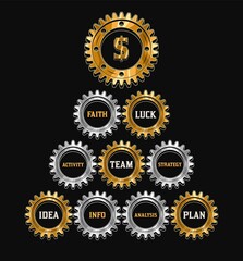 Business mechanism concept of success with gold, silver gearwheels composed in the shape of pyramid with dollar sign above. Key points of success - strategy, analytics, research, teamwork, etc.