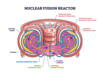 Nuclear fusion reactor structure and physics work principle outline diagram. Labeled educational energy and power from magnetic field coil, plasma current and toroidal vessel vector illustration.