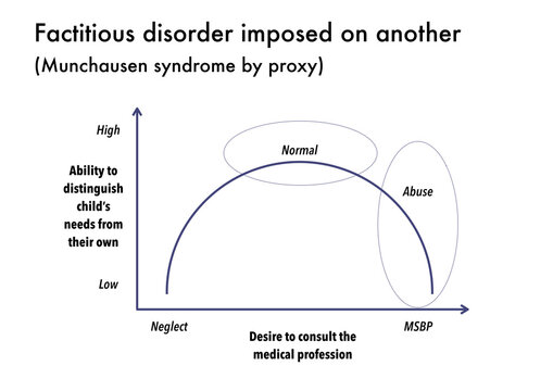 Infographic explaining the Munchausen syndrome by proxy