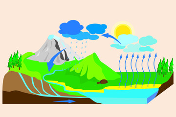 water cycle in vector illustration design format for educational purpose